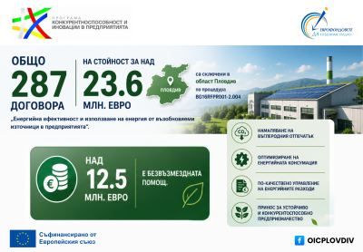 287 проекта за енергийна ефективност в предприятията 